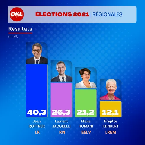 Elections 2021 : ce qu'il faut retenir du second tour en Alsace et...